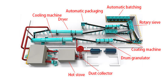 Máquina de Granulação de Fertilizantes Máquina de Fabricação de Fertilizantes Orgânicos Granulador de Estrume de Frango